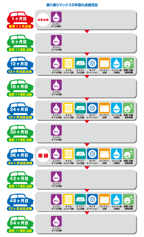 図:メンテナンス項目